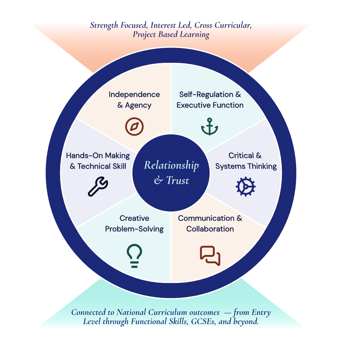 The Clearspace Framework — six domains of development with Relationship and Trust at the centre